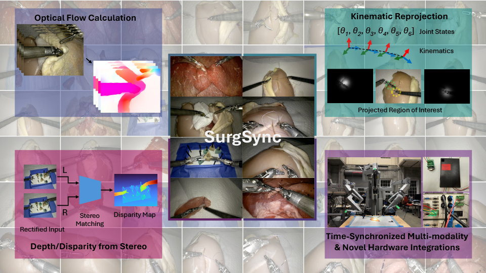 SurgSync: Time-Synchronized Multi-modal Data Collection Framework and Dataset for Surgical Robotics